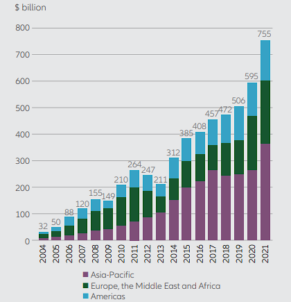 Global investment in energy transition by region.
