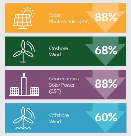 A decade of declining energy costs.