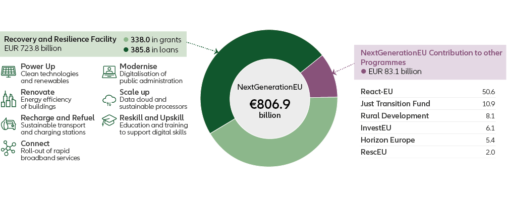 NextGeneration EU key features.