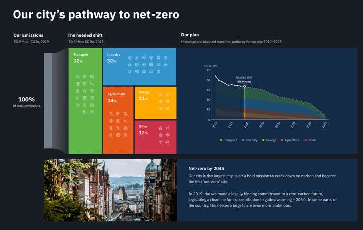 City emissions data
